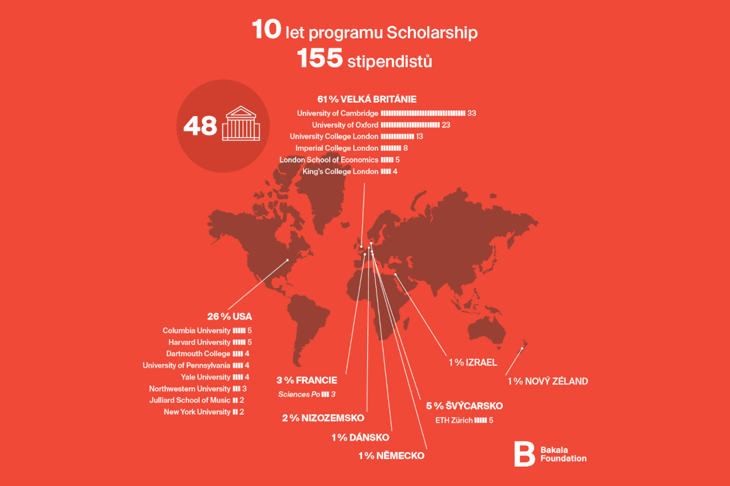 Studium mimo Oxbridge a Ivy League? Jdi svou vlastní cestou. | Bakala ...